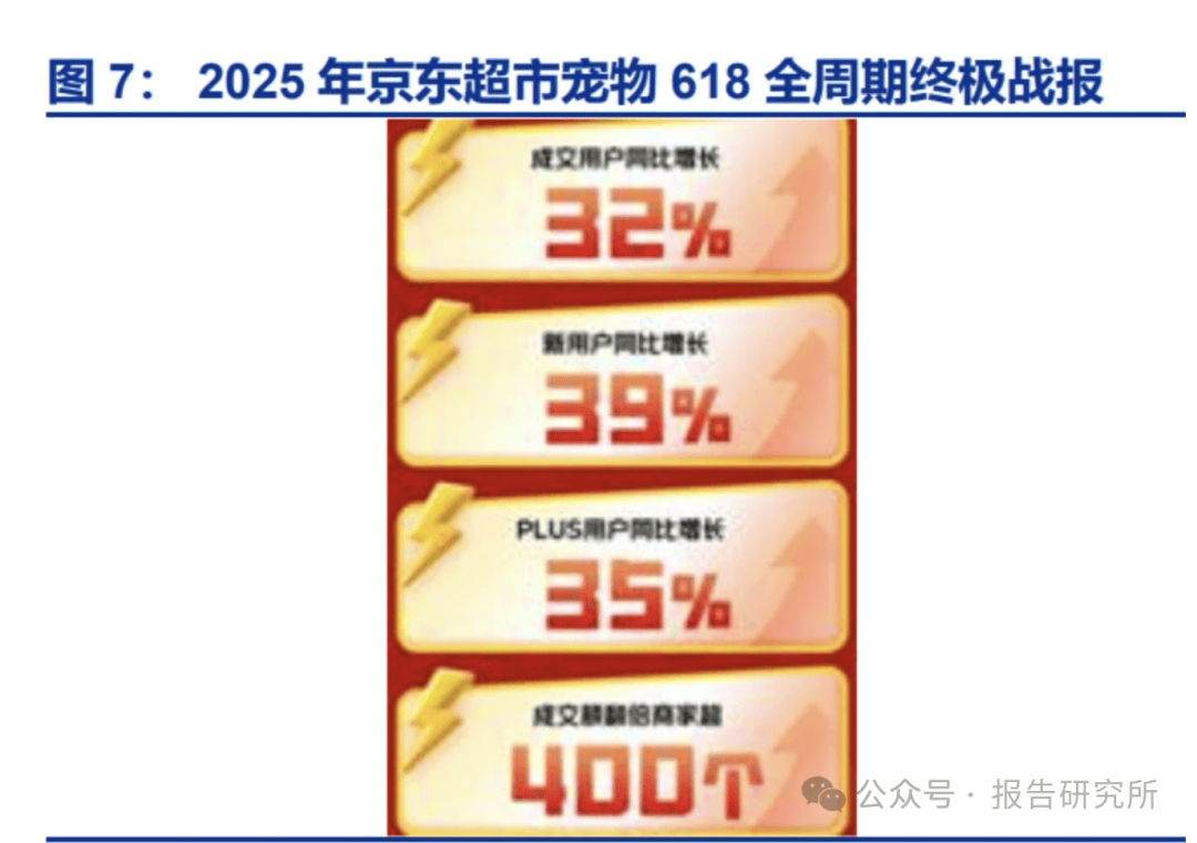 从历年“618”购物节看宠物食品行业变化（附）麻将胡了网址2025年宠物食品行业