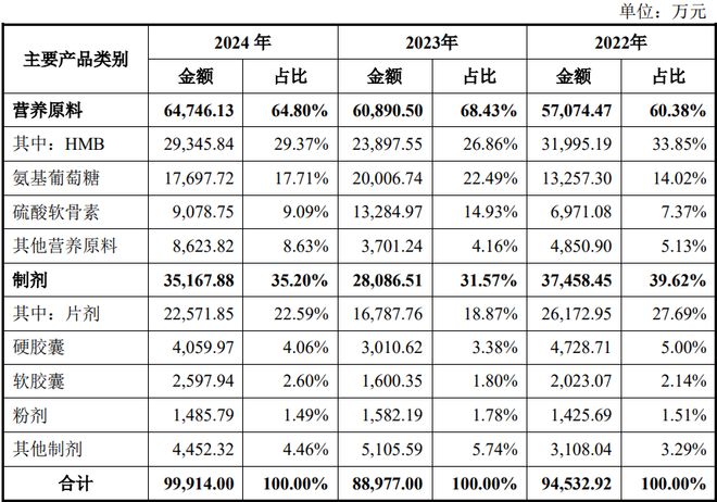 集团:扎根运动健康赛道凭多元布局赢长远未来PG电子麻将胡了模拟器HMB全球龙头技源(图5) 集团:扎根运动健康赛道凭多元布局赢长远未来PG电子麻将胡了模拟器HMB全球龙头技源(图5)